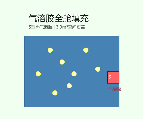 气溶胶填充