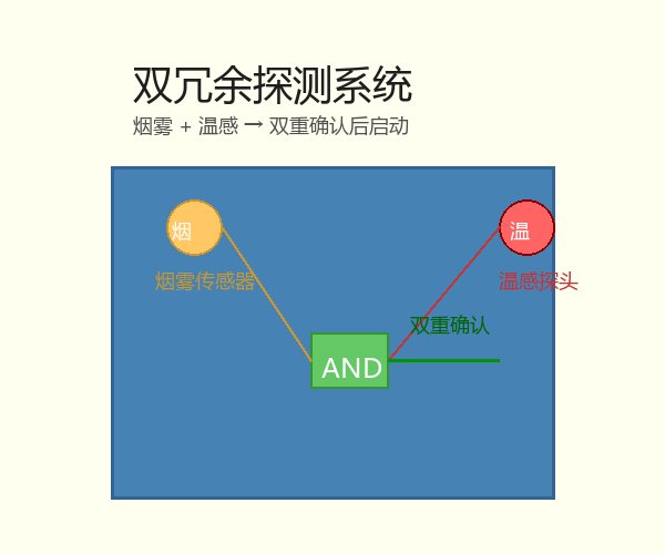 双冗余探测